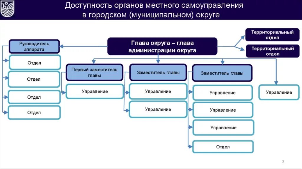 Орган самоуправления это администрация. Схема формирования органов местного самоуправления. Органы местного самоуправления в муниципальном округе. Структура органов местного самоуправления городского округа. Схема органов местного самоуправления городского округа.