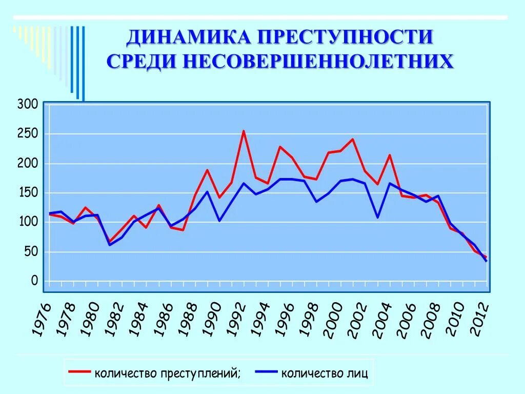 Преступлений совершенных против несовершеннолетних. Динамика подростковой преступности в России. Динамика преступлений несовершеннолетних. Динамика преступности среди несовершеннолетних. Динамика преступности несовершеннолетних в России.