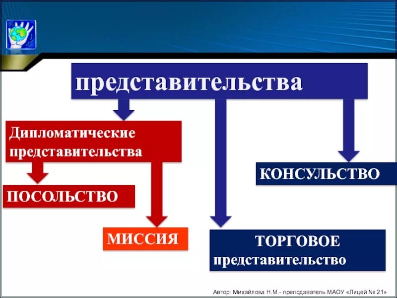 Миссия послов. Посольство и миссия разница. Миссия дипломатическое представительство. Отличие посольства от миссии. Дипломатические и консульские представительства.