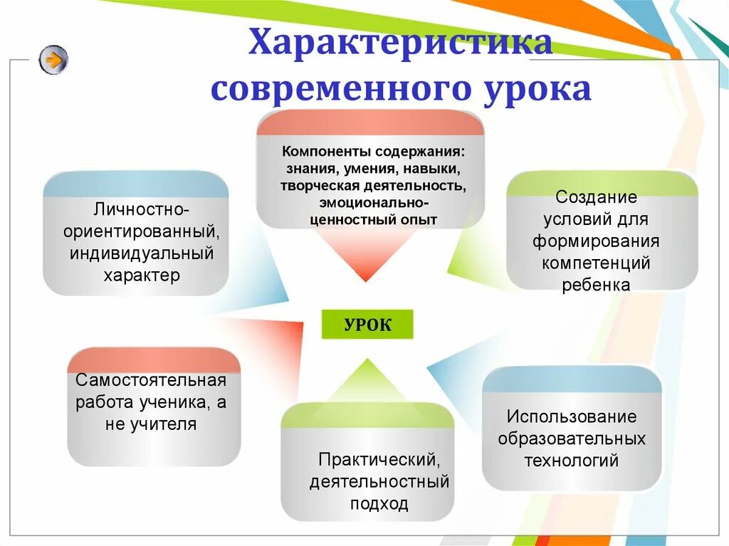 Примеры современного урока. Современный урок. Современный урок презентация. Характеристика современного урока. Тенденции развития современного урока.