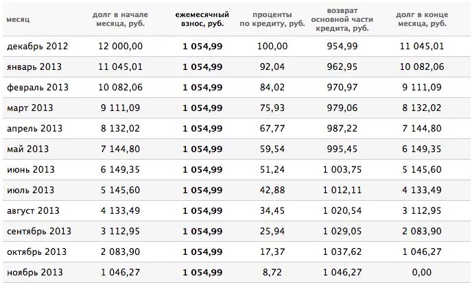 40000 сколько рублей. График платежей по кредиту за 3 месяца. Схема погашения долга. Какие схемы погашения кредита. Годовая ставка по кредиту и график.