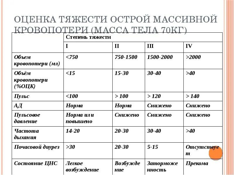 Острая кровопотеря шок. Клинико-лабораторную классификацию острого ДВС-синдрома. Степени тяжести кровопотери. Оценка степени кровопотери. Оценка тяжести кровопотери.