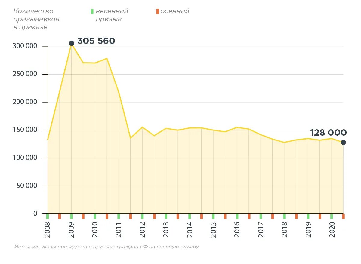статистика призыва в армию по годам. сколько призывов. статистика по количеству призывников по годам. число призывников по годам. количество призываемых в армию по годам.