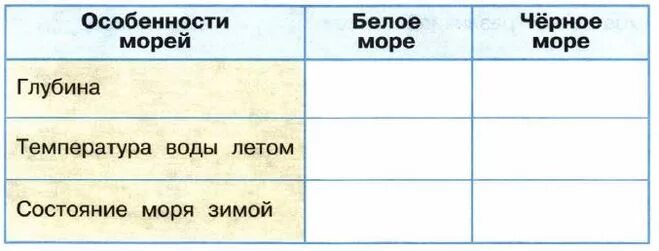 Сравнительная характеристика белого и черного морей. Сравнительная характеристика морей. Особенности белого и черного морей таблица окружающий мир 4 класс. Сравнение белого и черного моря 4 класс. Сравнение черного и белого