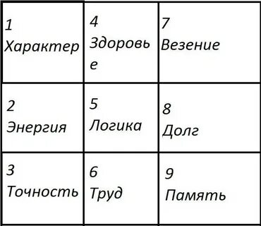 Гадание по нумерологии по дате рождения