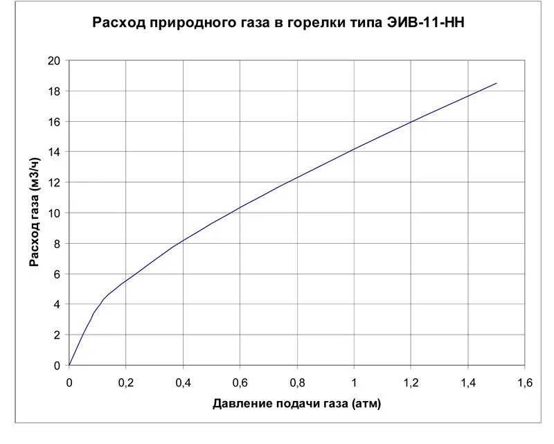 Расход давление температура. Зависимость расхода газа от давления. расход газа горелки. расход газа от давления. зависимость расхода газа от давления на горелке.