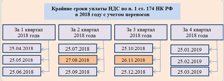 Расчет ндс в 2024 году. Оплата НДС сроки. Срок перечисление НДС. Даты уплаты НДС. Уплата НДС за квартал.