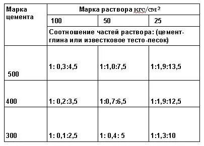 Какая пропорция раствора для штукатурки