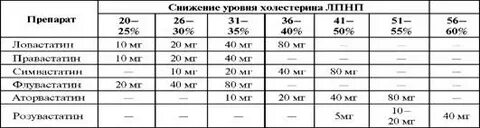 Какие есть поколения статинов