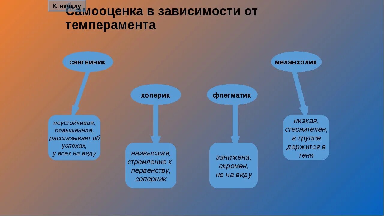 Самооценка типов темперамента. Самооценка типов темперамента. Самооценка типов темперамента. Виды самооценки личности. Самооценка типов темперамента.