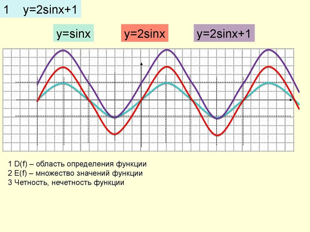 Y 2sinx график функции. График тригонометрической функции y 2sinx. Y 1 2sinx график. Функция y=sin2x.