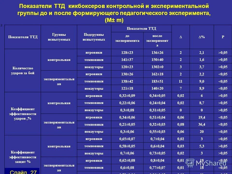 Ттд. Таблица ТТД. Пример показатели технико-тактических действий. Таблица территориальных типовых делений ББК. – Показатели гибкости контрольной и экспериментальной групп.