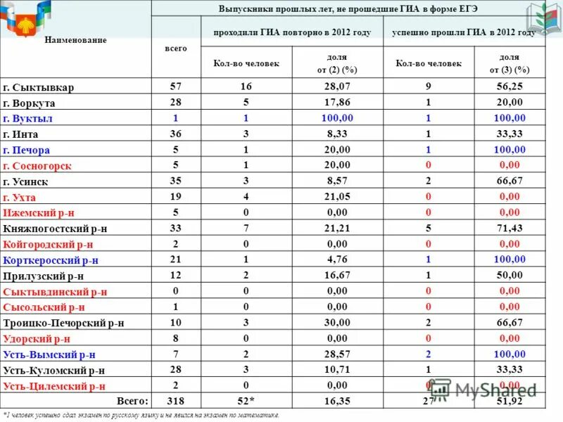 Государственная итоговая аттестация проходит в форме