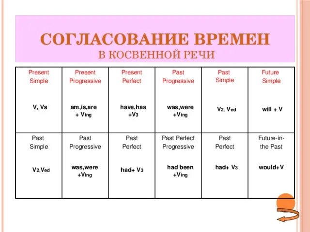 Согласование времён в английском языке таблица. Согласование времен в английском языке таблица с примерами. Схема согласования времен в английском языке. Правило согласования времен таблица. Будущее время косвенная