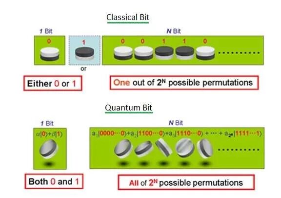 Bit classic. Qubit vs bit. quantum bit vs regular bit. сиськи 1 bit 2 bit 3 bit 12 bit 32 bit 64 bit.