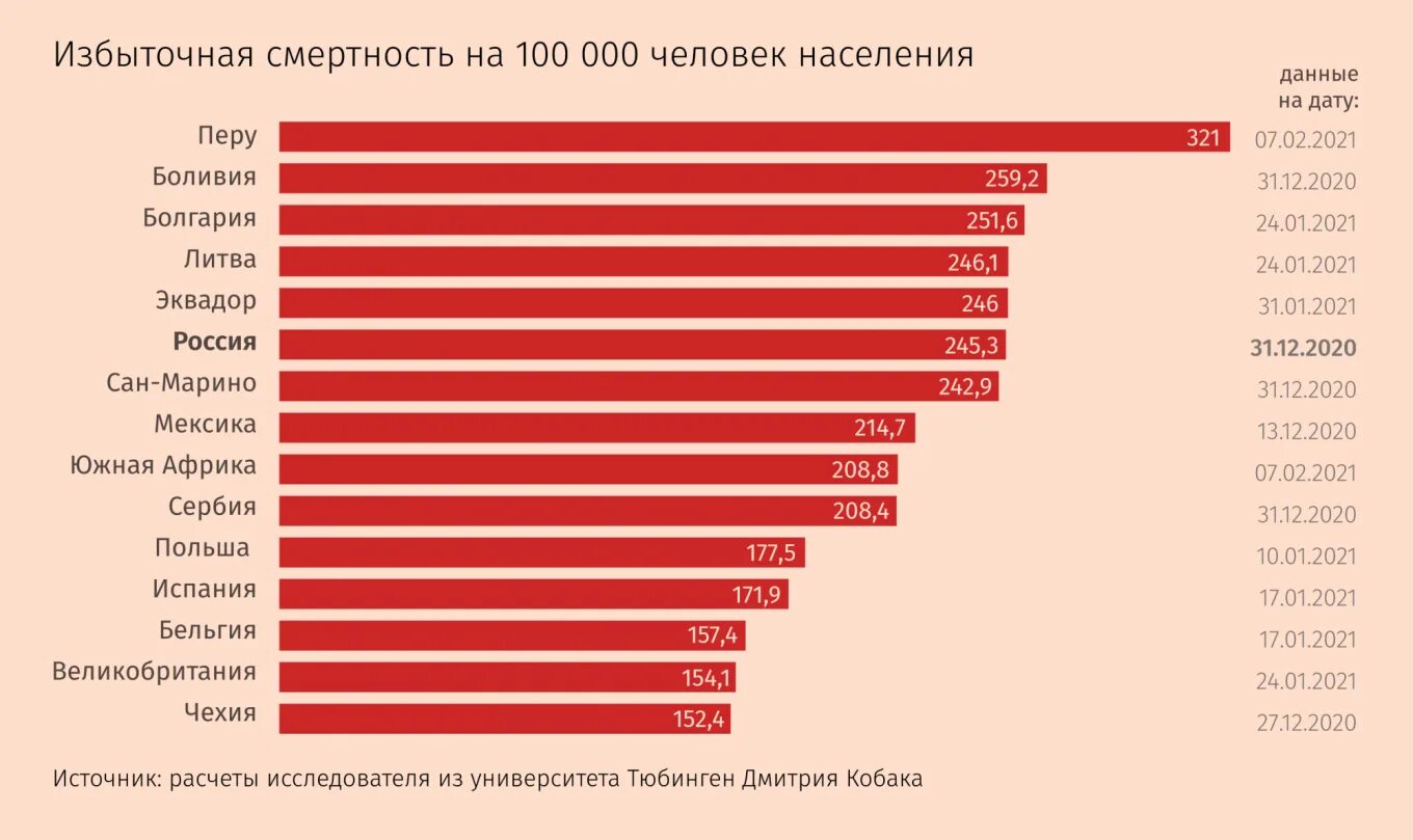 Сколько гибнет в россии в день. Избыточная смертность по странам. Статистика смертности в России 2021. Избыточная смертность по странам 2021. Избыточная смертность по странам 2020.