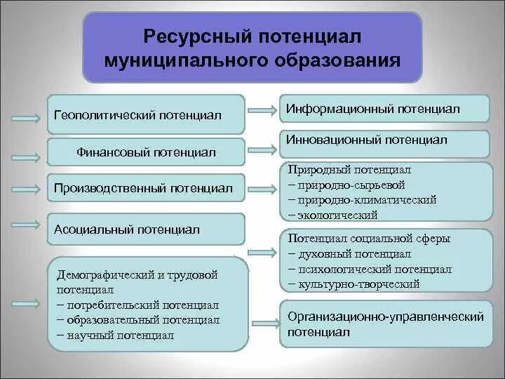 Ресурсный потенциал муниципального образования. Структура ресурсного потенциала предприятия. Ресурсный потенциал предприятия это. Понятие ресурсного потенциала. Потенциальные ресурсы это