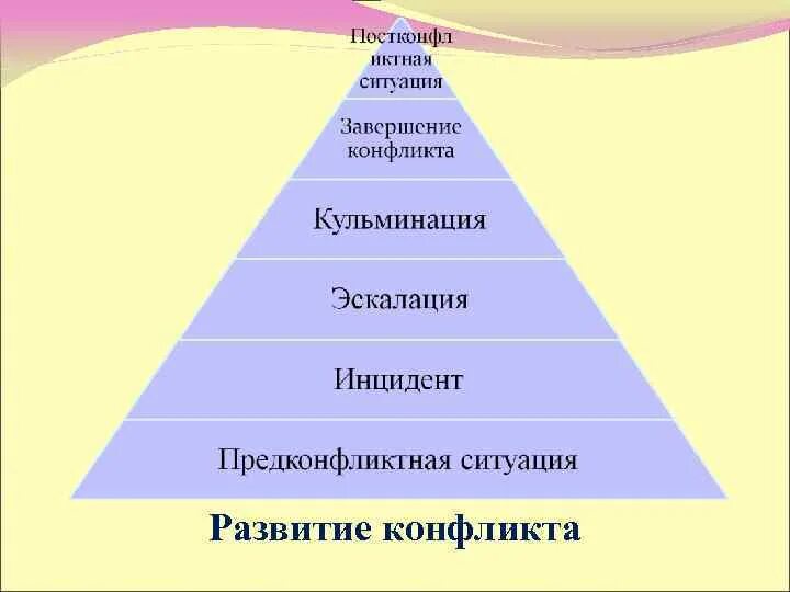 Руководители первого уровня. Пирамида конфликта. Кульминация конфликта. Пирамида противоречий. Эскалация конфликта это.