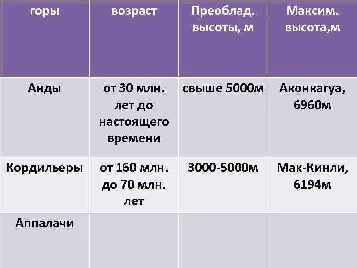 Горы по возрасту. Как определить Возраст гор. Классификация гор по возрасту. Возраст горы Анды.