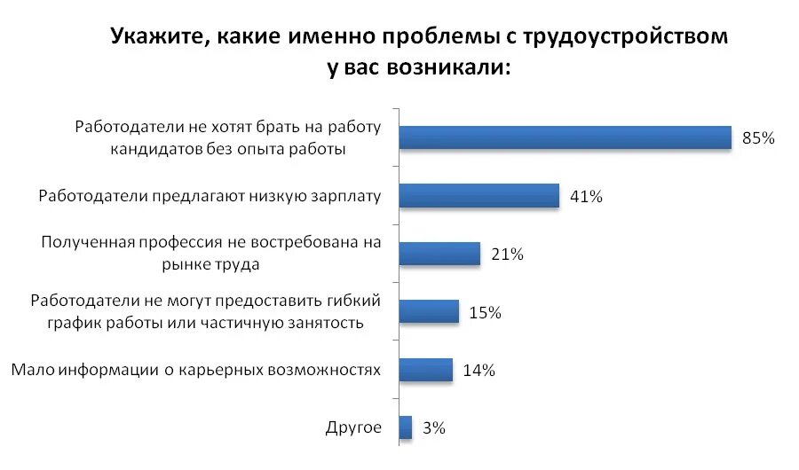 Проблемы трудоустройства молодежи. Проблемы занятости молодежи. Проблемы трудоустройства выпускников. Проблема поиска работы.