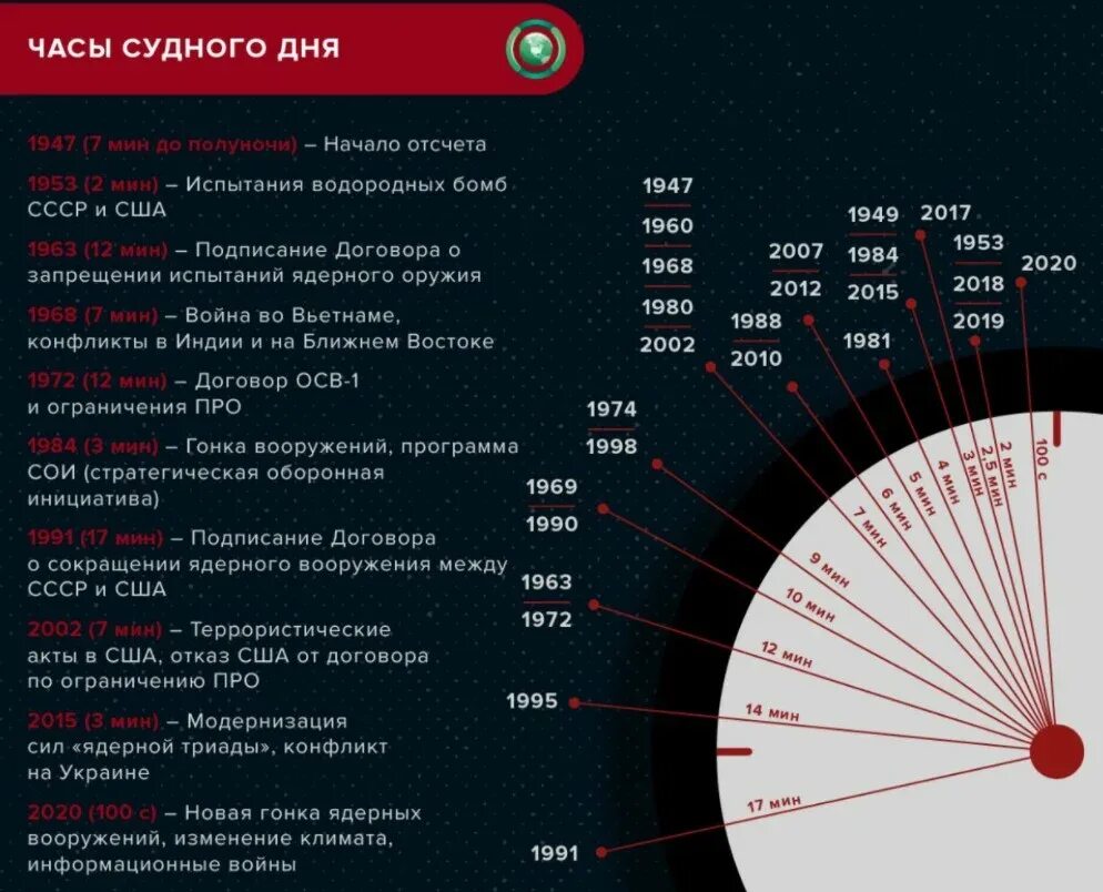 Дата судного дня. Часы судного дня. стрелки часов судного дня. график часов судного дня. часы судного дня 1947.