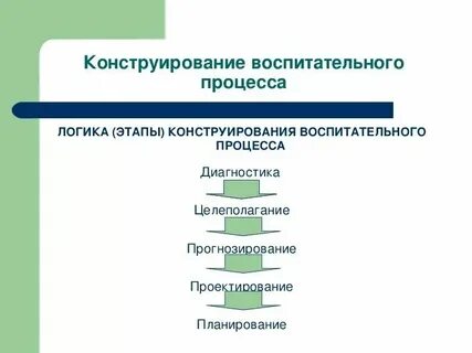 Воспитательный процесс конспект