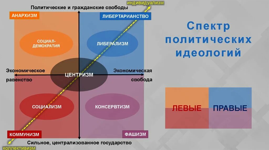Левые идеологии. Политический спектр. центризм. политический спектр левые и правые. политический спектр идеологий.