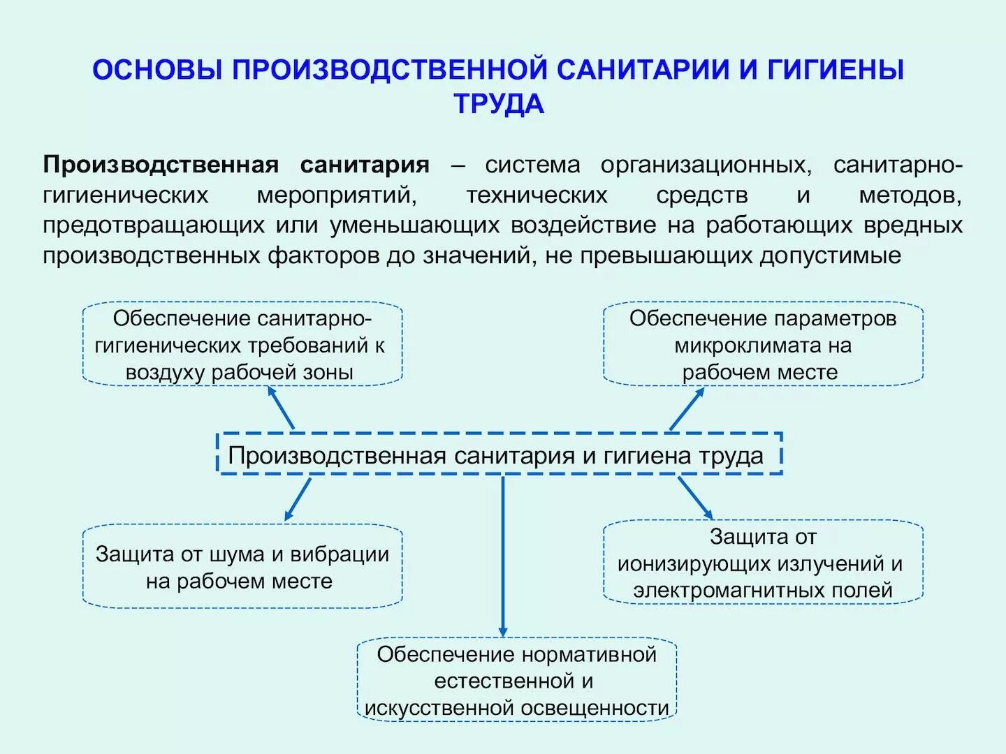 Основы гигиены труда и производственной санитарии. Общие требования производственной санитарии и гигиены труда. Основные требования производственной санитарии, гигиены труда.. Нормы по производственной санитарии и гигиене труда содержат ….