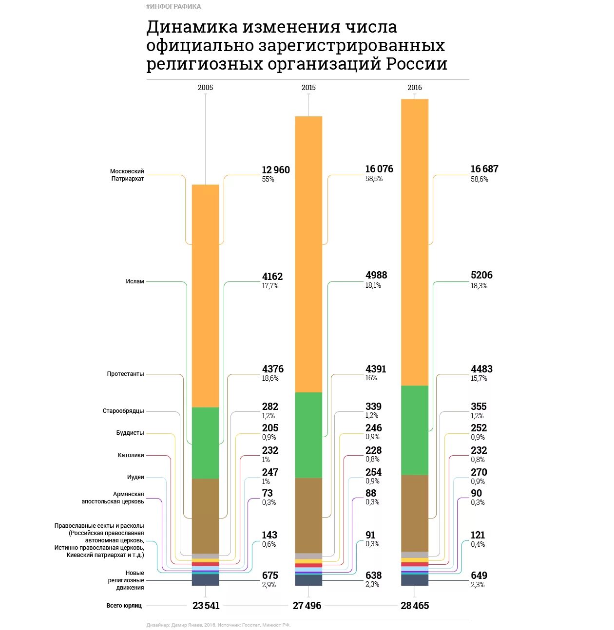 Организации зарегистрированные в 2023 году. Статистика религиозных организаций в России. Статистика верующих в России по годам. Статистика вероисповедания в России.