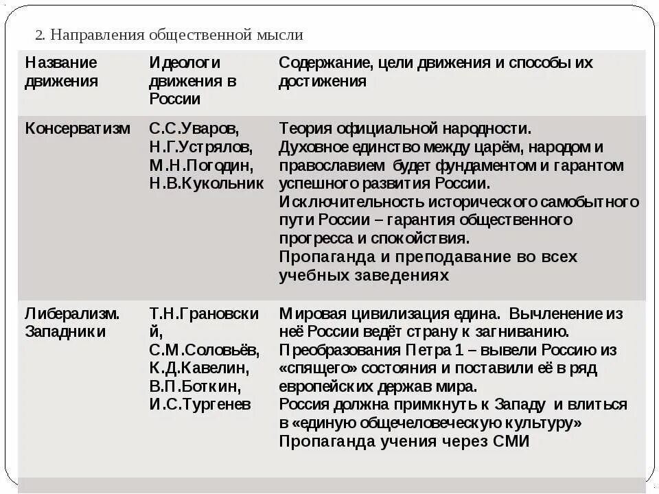 Общественное движение при Николае 1 таблица направления. Общественное движение при Николае 1 кратко таблица. Направления общественной мысли при Николае 1 таблица. Общественное движение при Николае 1 таблица 9.