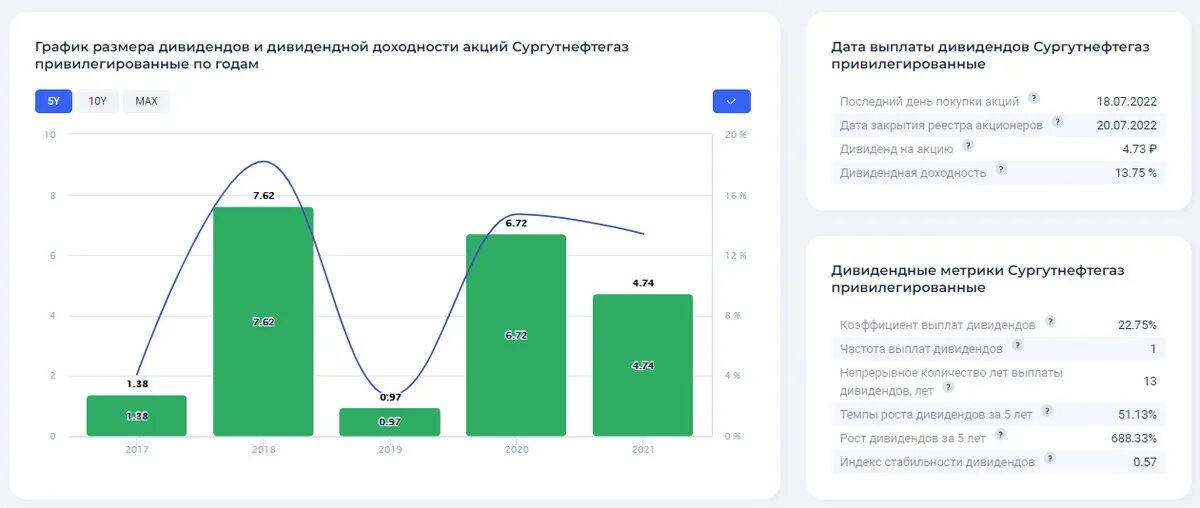 Уведомление по дивидендам в 2024 году. Сургутнефтегаз дивиденды 2022. Дивиденды Газпрома в 2022. Дивиденды Сургутнефтегаз за 2022. Сургутнефтегаз привилегированные акции дивиденды.