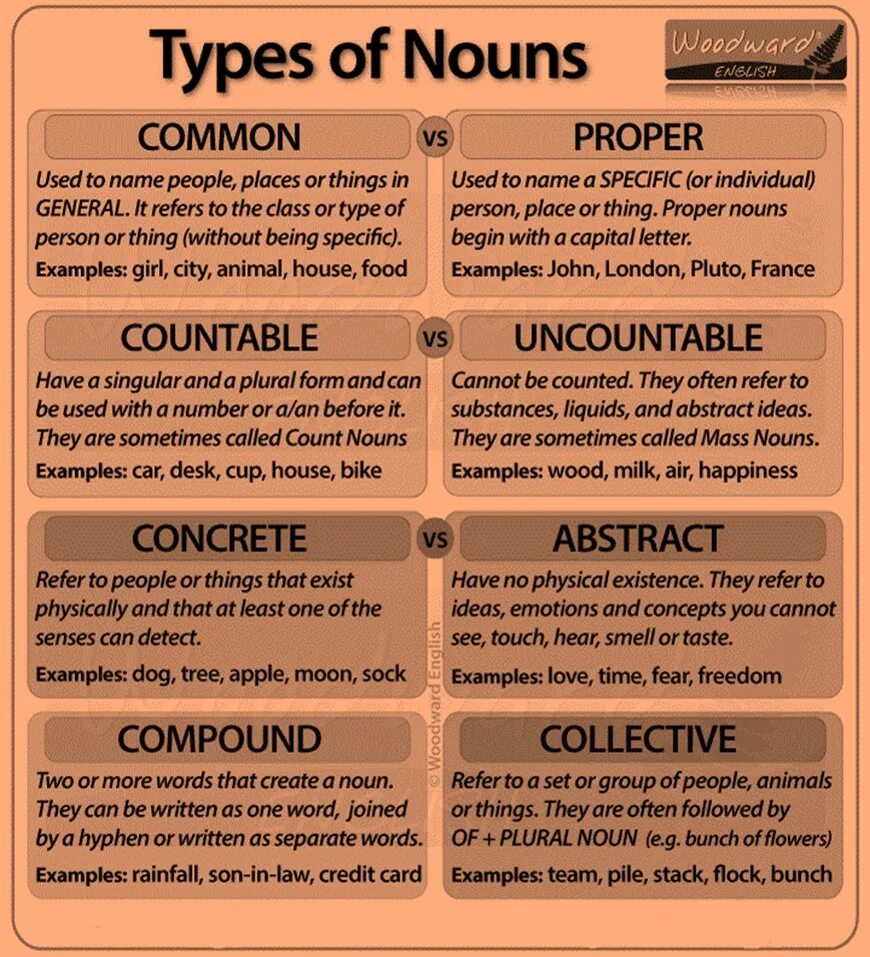 Divide these nouns into proper. Common nouns в английском языке. class nouns в английском языке. types of noun английский. proper nouns в английском языке.