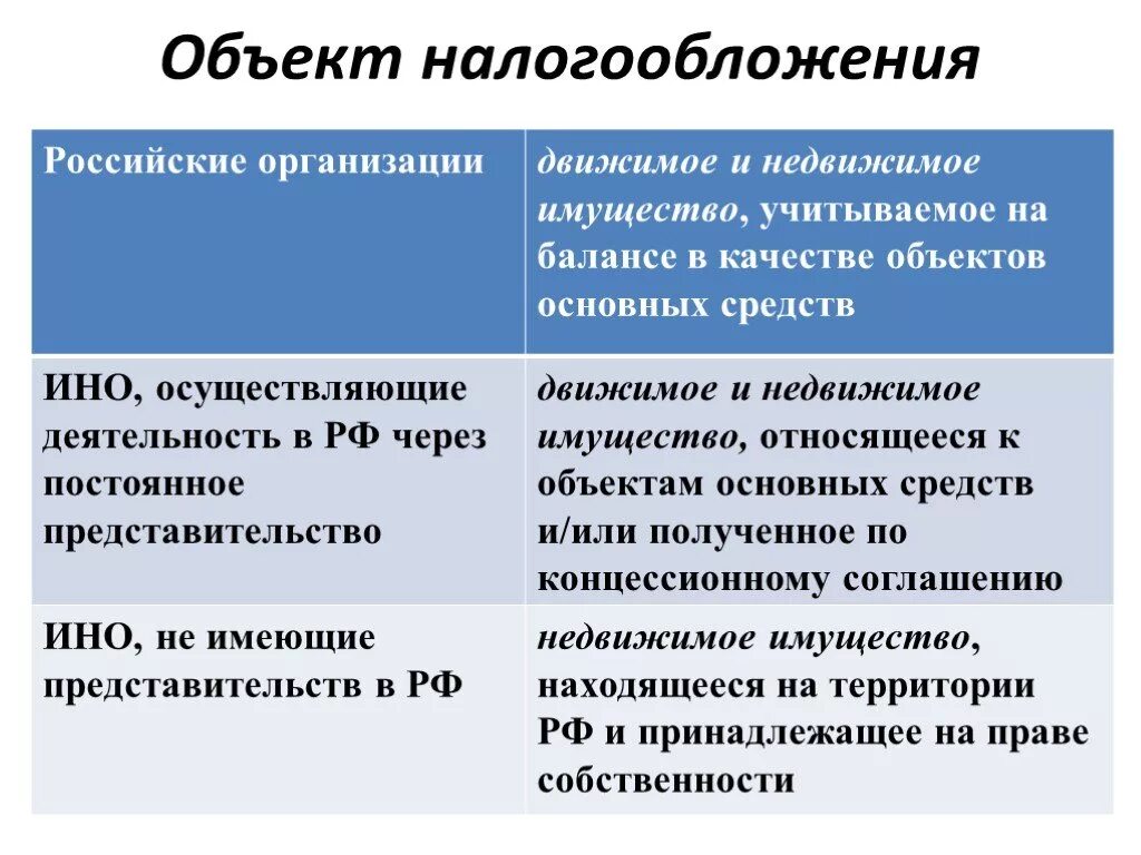 Налог на имущество объект налогообложения. Объекты налогообложения по налогу на имущество организаций. Объектом налогообложения налогом на имущество организаций является:. Объектом налогообложения по налогу на имущество являются.