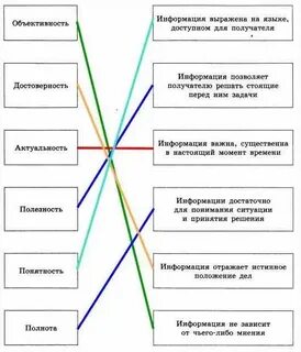 Информация важна существенна в настоящий момент времени