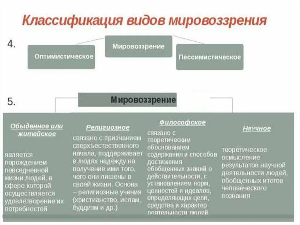 Обыденное и теоретическое мировоззрение