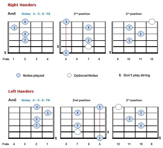 Аккорд am6. Am6 Chord. Am6 Аккорд. Am6. Аппликатура аккордов am6.