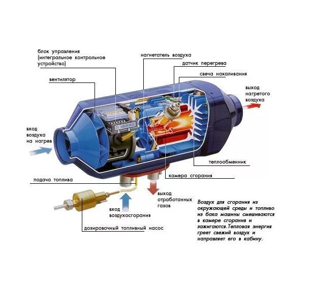 автономный отопитель аэро ошибки. автономный отопитель eberspacher airtronic d2 24v. Dwt 2000 фен диаметр сопла. какая температура сухого фена. фен строительный 10m905.