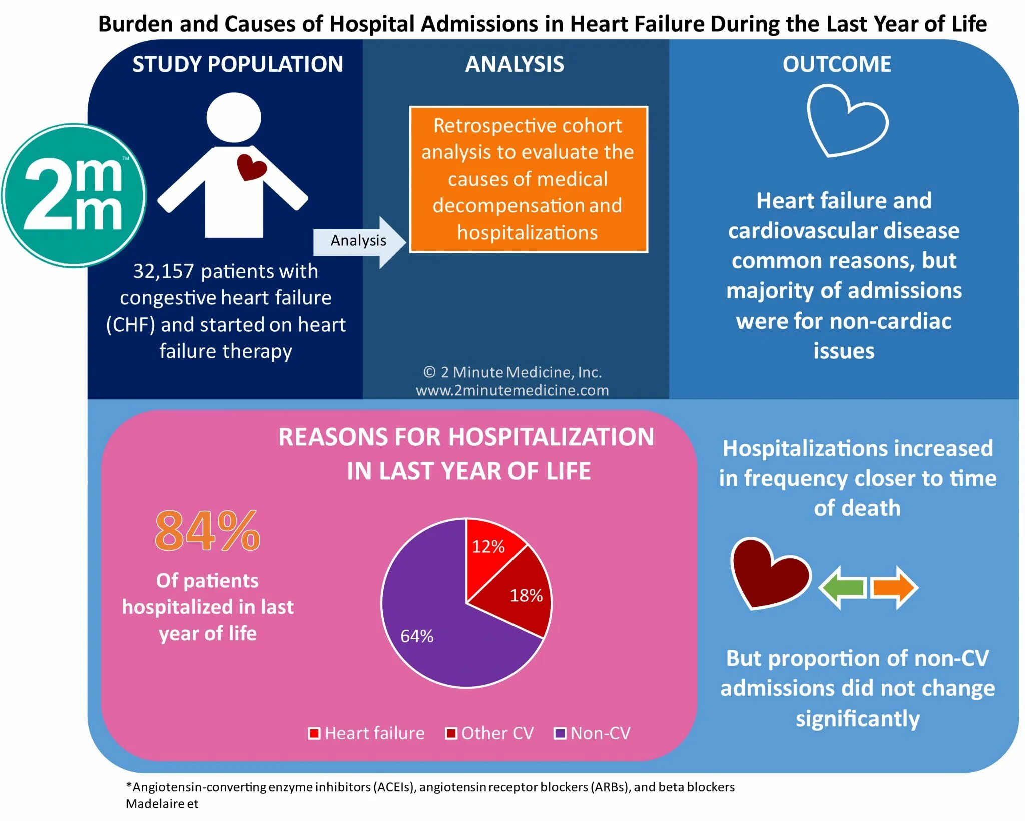 Congestive Cardiac failure. Hospital admission. Failure during