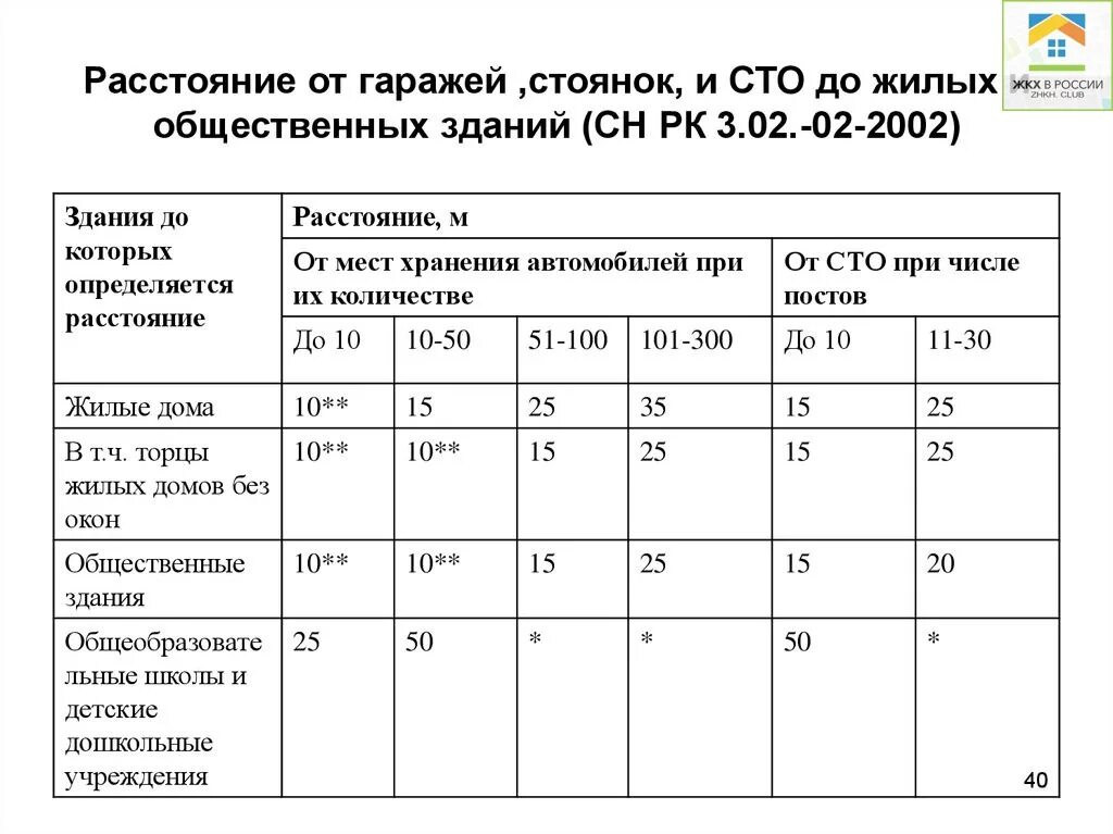 Норматив машиномест