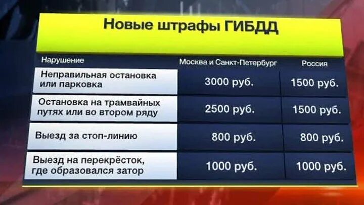 Штраф 3000 рублей за что