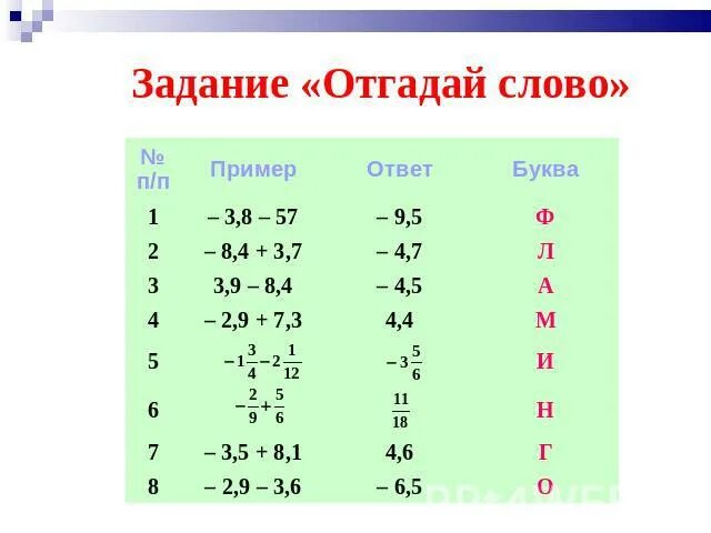 Задание отгадай слово. Сложение рациональных чисел примеры. Самостоятельная сложение и вычитание с разными знаками. Сложение рациональных чисел с разными знаками тренажер. Вычитание рациональных чисел примеры для решения.