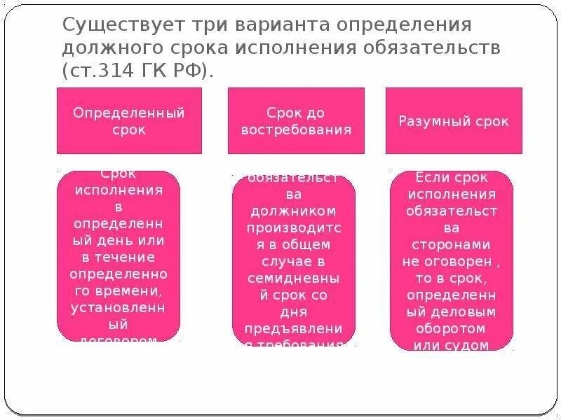 Срок исполнения обязательства схема. Требование к срокам и способу исполнения обязательств. Момент исполнения обязательства. Срок исполнения обязательства в гражданском праве.