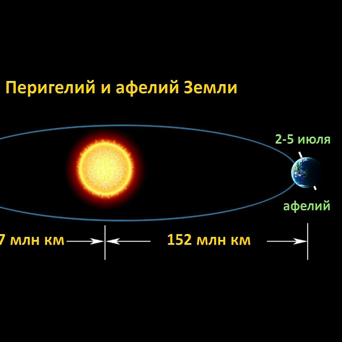 У солнца есть орбита. Афелий и перигелий. перигелий и афелий земли. орбита земли. апогелий и перигелий.