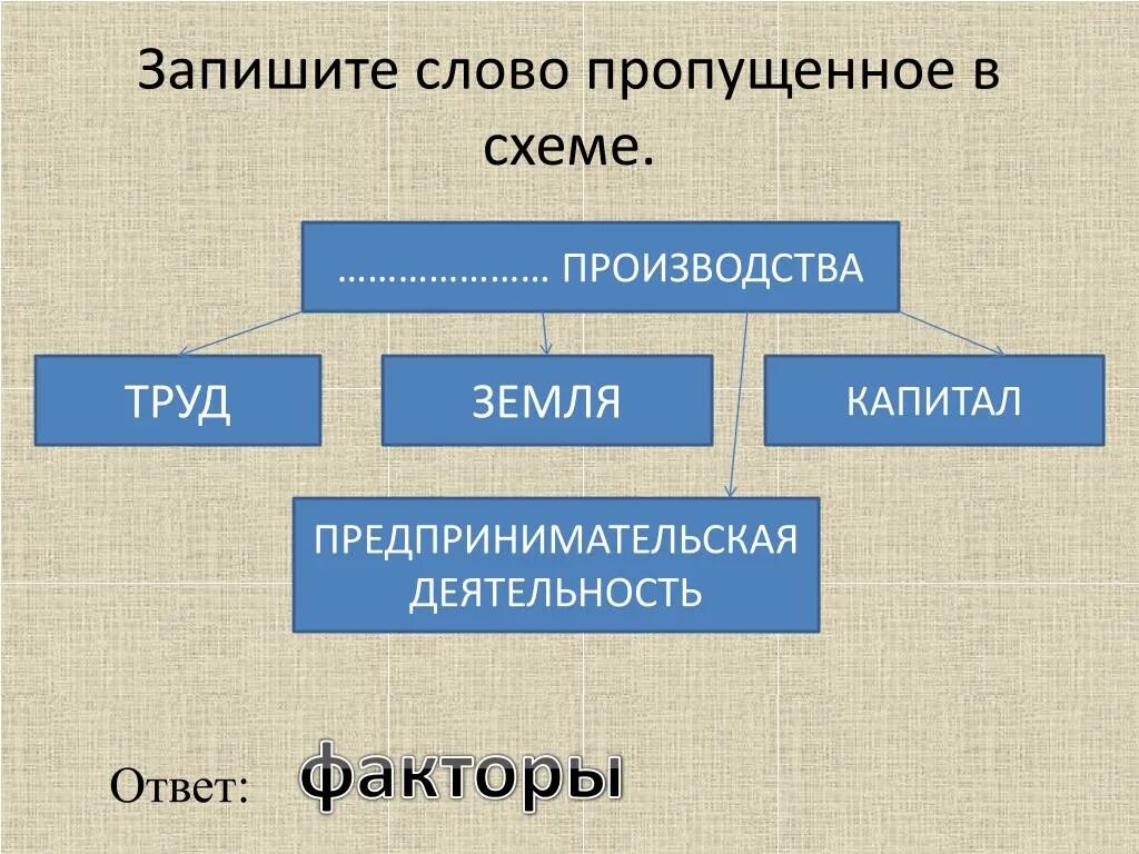 Запишите слово пропущенное в схеме. Пропущенное в схеме: ￼. Запишите слово пропущенное в схеме факторы производства. Запишите слова пропущенные в схеме факторы производства труд земля. Новое слово в производстве