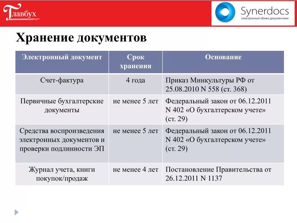 Срок хранения документов в организации таблица 2024. Сроки хранения документов в бухгалтерии. Срок хранения бухгалтерских документов в организации. Архив бухгалтерских документов сроки хранения. Сроки хранения первичной бухгалтерской документации.