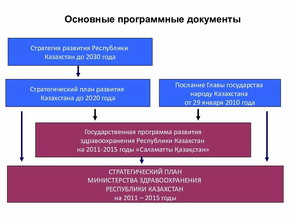 Реформирование системы здравоохранения. Казахстан 2030 стратегия. Стратегический план развития РК. Стратегия развития здравоохранения.