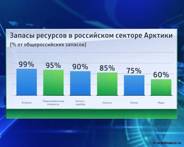 Ресурсная база россии. Арктика запасы. Ресурсы Российской Арктики. Природные ресурсы Арктики. Запасы Арктики России.