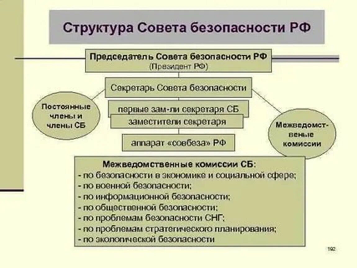 Структура и задачи российской федерации. Структура аппарата совета безопасности РФ. Совет безопасности Российской Федерации состав структура полномочия. Какова внутренняя структура совета безопасности РФ.. Состав совета безопасности РФ схема.