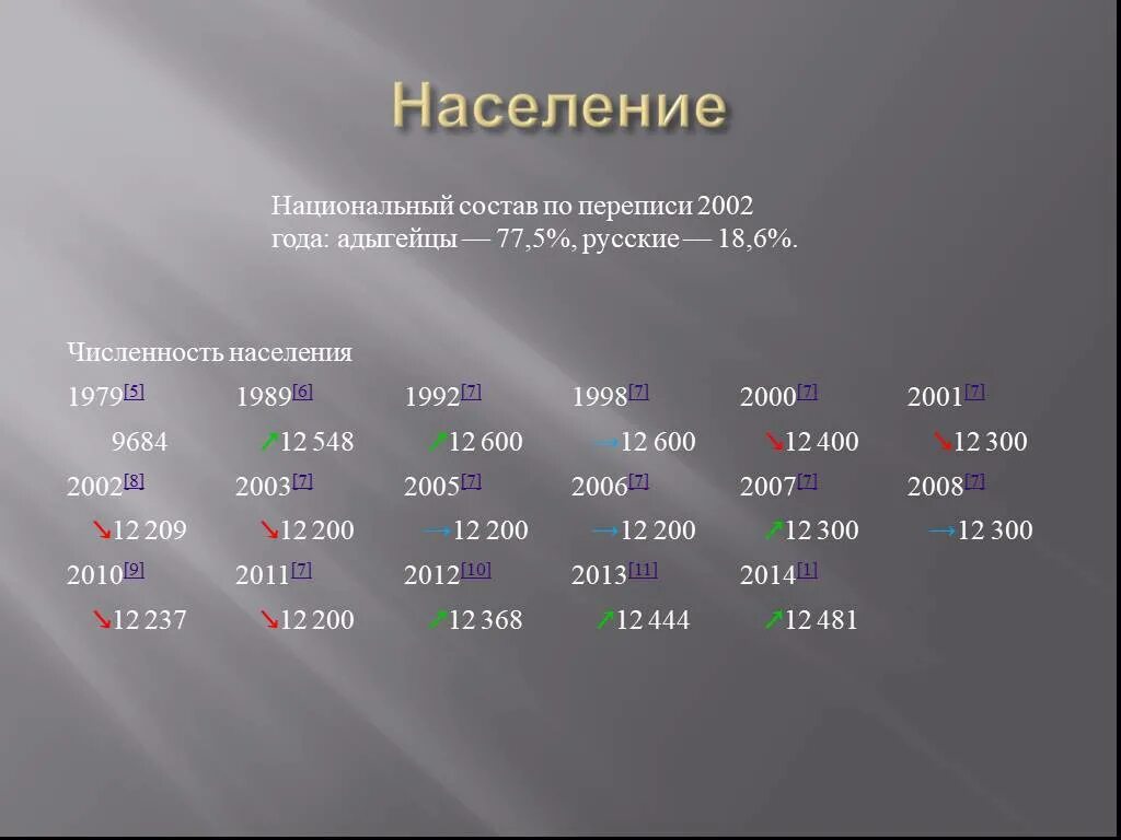 Численность адыгеи. Майкоп численность населения. численность населения адыгеи. население республики адыгея по годам. численность населения города майкоп адыгея.