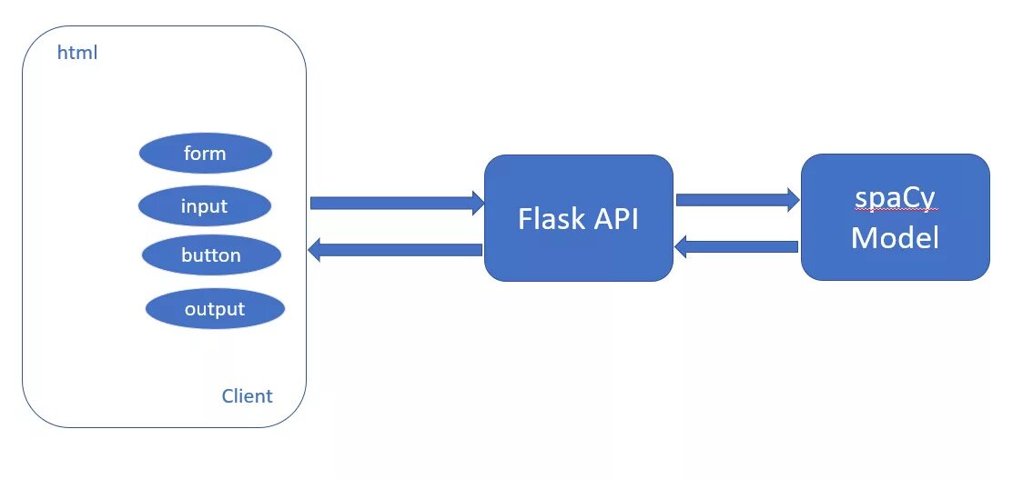 Разработка веб приложений flask. Flask restful api. flask rest api. flask restful. flask клиент-серверная архитектура.